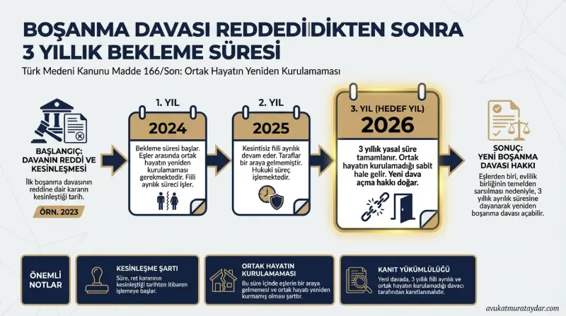Boşanmada 3 yıl bekleme süresi ve fiili ayrılık zaman çizelgesi