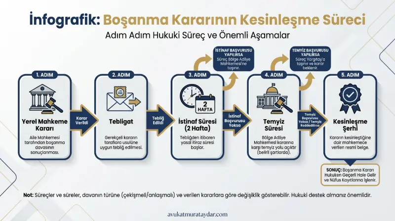 Boşanma davası kesinleşme süreci ve aşamaları infografik