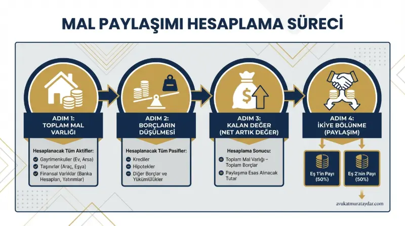 Mal paylaşımı hesaplama şeması