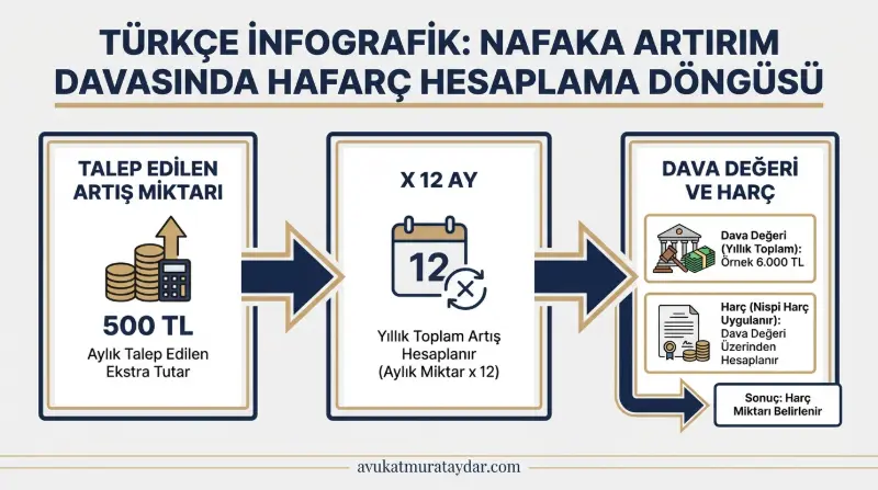 Nafaka artırım davası harca esas değer hesaplama formülü infografik