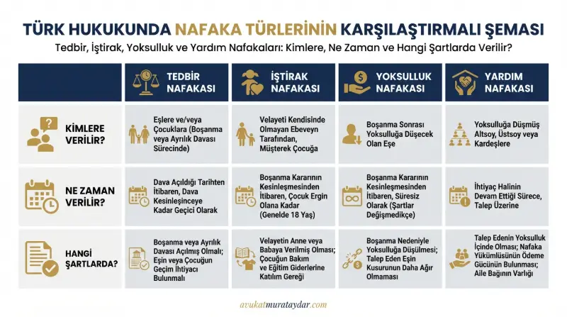 Nafaka Türleri ve Şartlarını Gösteren Karşılaştırmalı Tablo