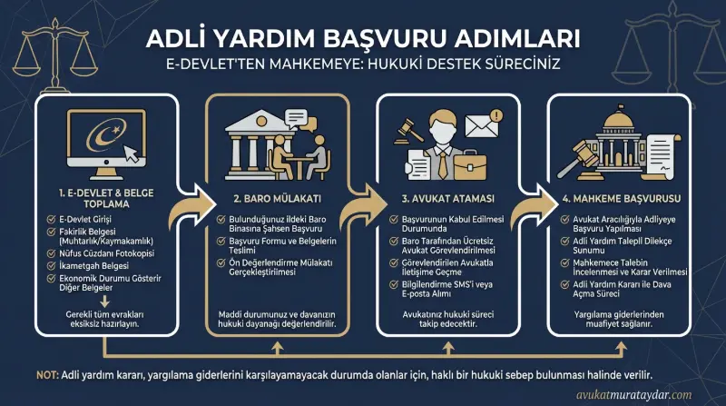Adli yardım başvuru süreci ve ücretsiz boşanma avukatı atama adımları infografiği
