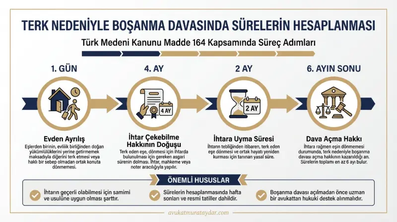 Terk nedeniyle boşanma davasında ihtar ve bekleme süreleri infografiği