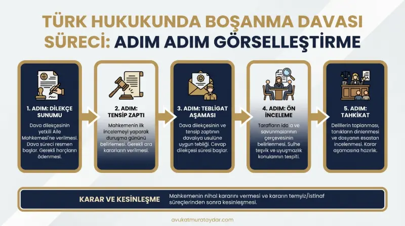 Boşanma dilekçesi sonrası dava sürecini gösteren adım adım infografik tablosu