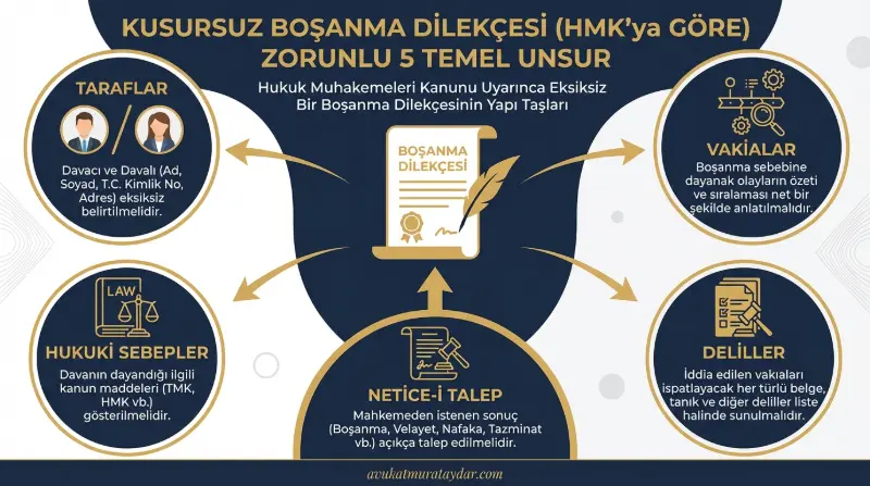 HMK kapsamında boşanma dilekçesinde bulunması gereken zorunlu unsurlar şeması