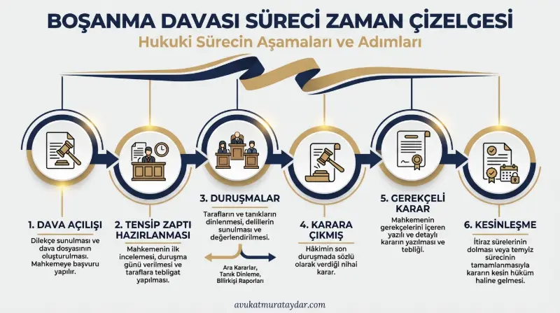 Boşanma Davası Süreci ve UYAP Durum Kodları Akış Şeması