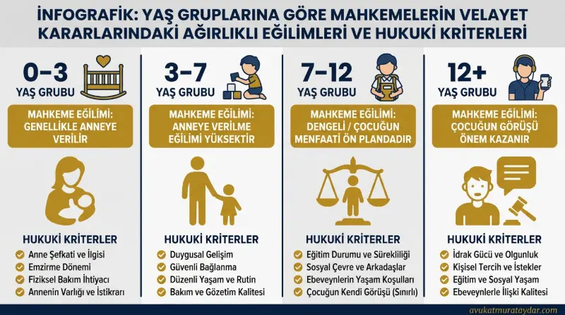 Çocuğun yaş gruplarına göre velayet kararı kriterleri infografiği