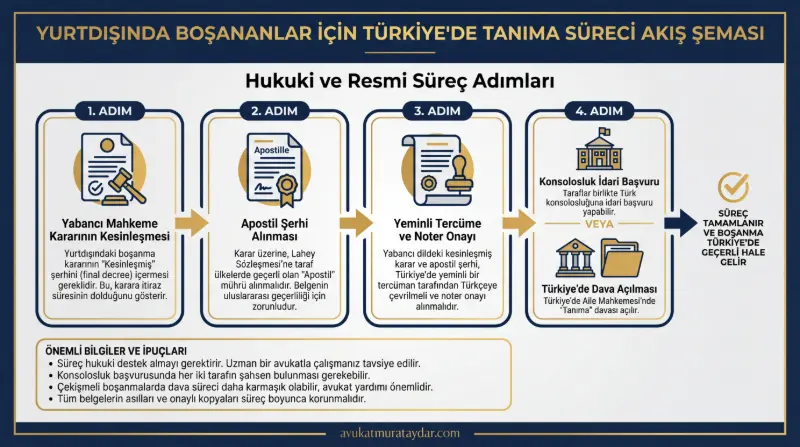 Yurtdışı Boşanmalarında Tanıma Davası Süreci ve Gerekli Belgeler Akış Şeması