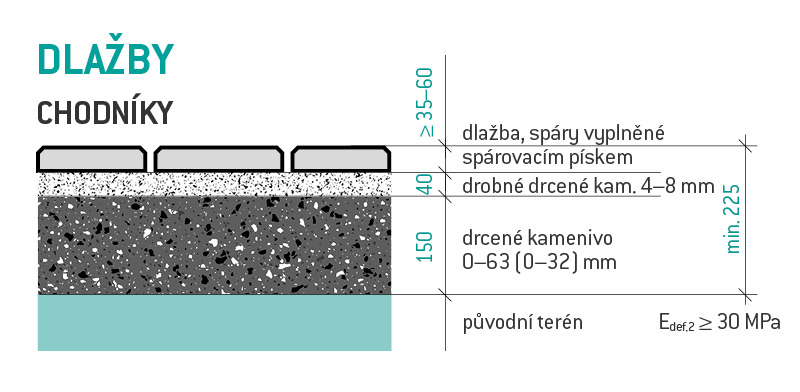 Skladba podkladové vrstvy - Chodníky