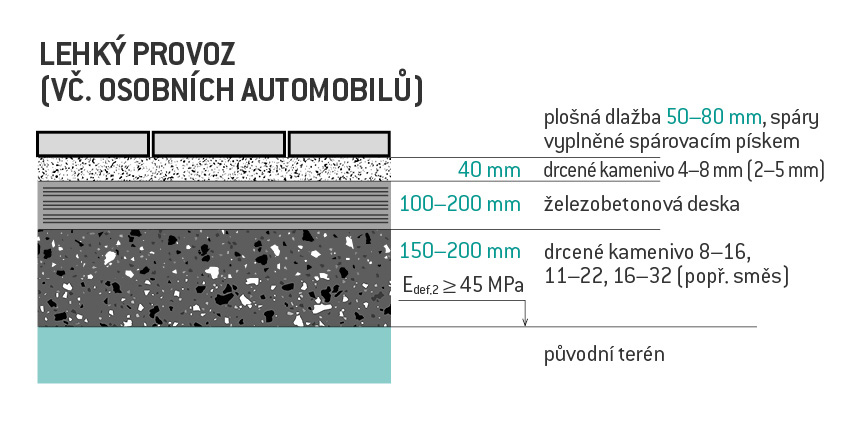 Skladba podkladové vrstvy - Lehký provoz