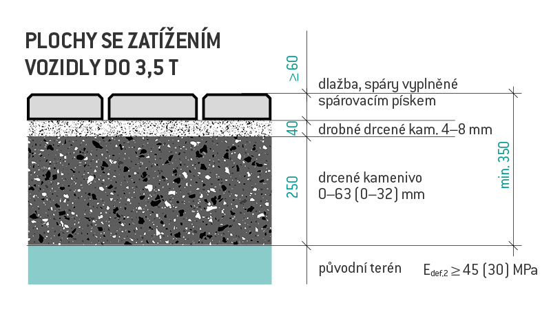 Skladba podkladové vrstvy - Plochy do 3,5t