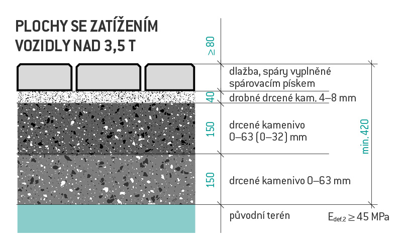 Skladba podkladové vrstvy - Plochy nad 3,5t