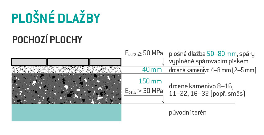 Skladba podkladové vrstvy - Plošné dlažby