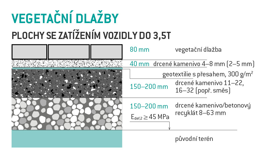 Skladba podkladové vrstvy - Vegetační dlažby