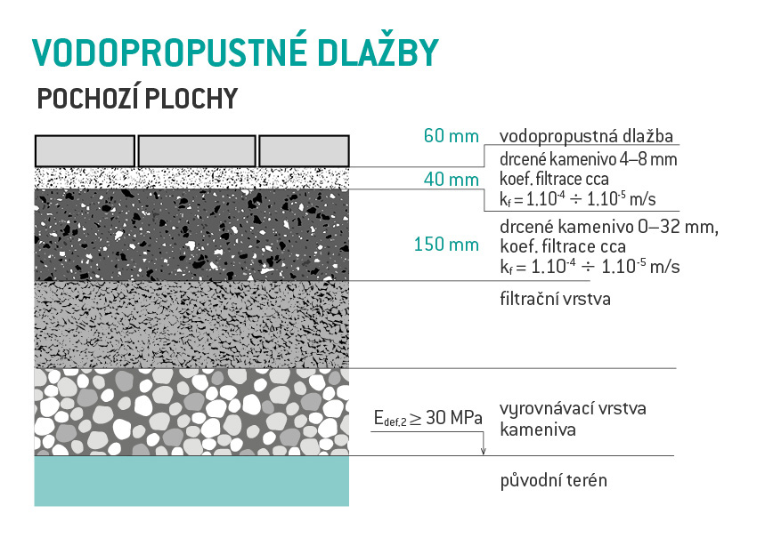 Skladba podkladové vrstvy - Vodopropustné dlažby