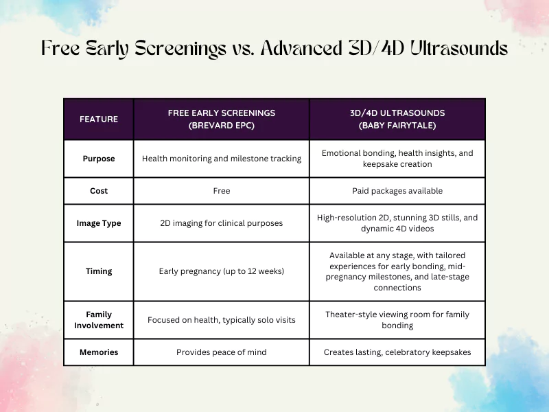 Infographic highlighting the benefits of early pregnancy screenings and 3D/4D ultrasounds, including health monitoring, emotional bonding, and tips for preparing for an ultrasound session.