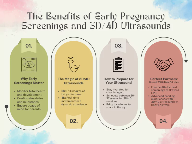 Comparison chart illustrating the differences and complementary benefits of free early screenings at Brevard EPC and 3D/4D ultrasounds at Baby Fairytale, tailored to different pregnancy stages and experiences.