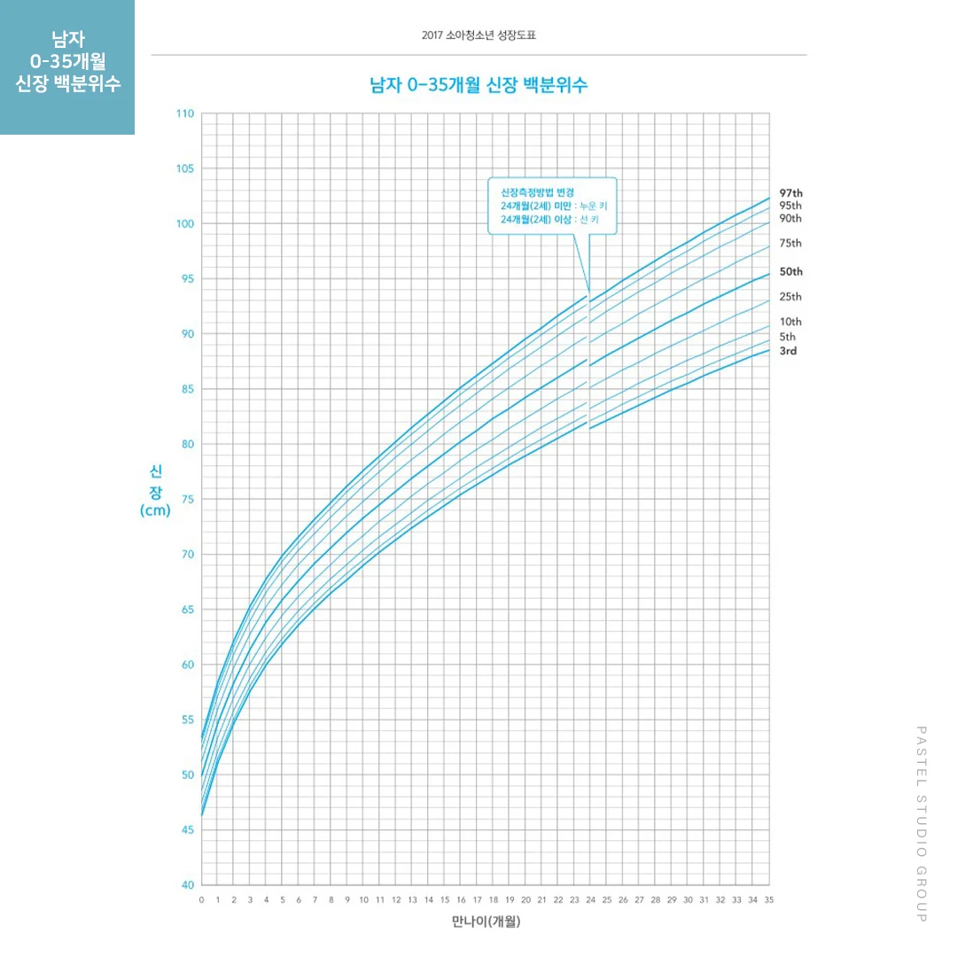 도표로 알아보는 우리 아이 성장 발달 (남자 0~35개월 편) 4