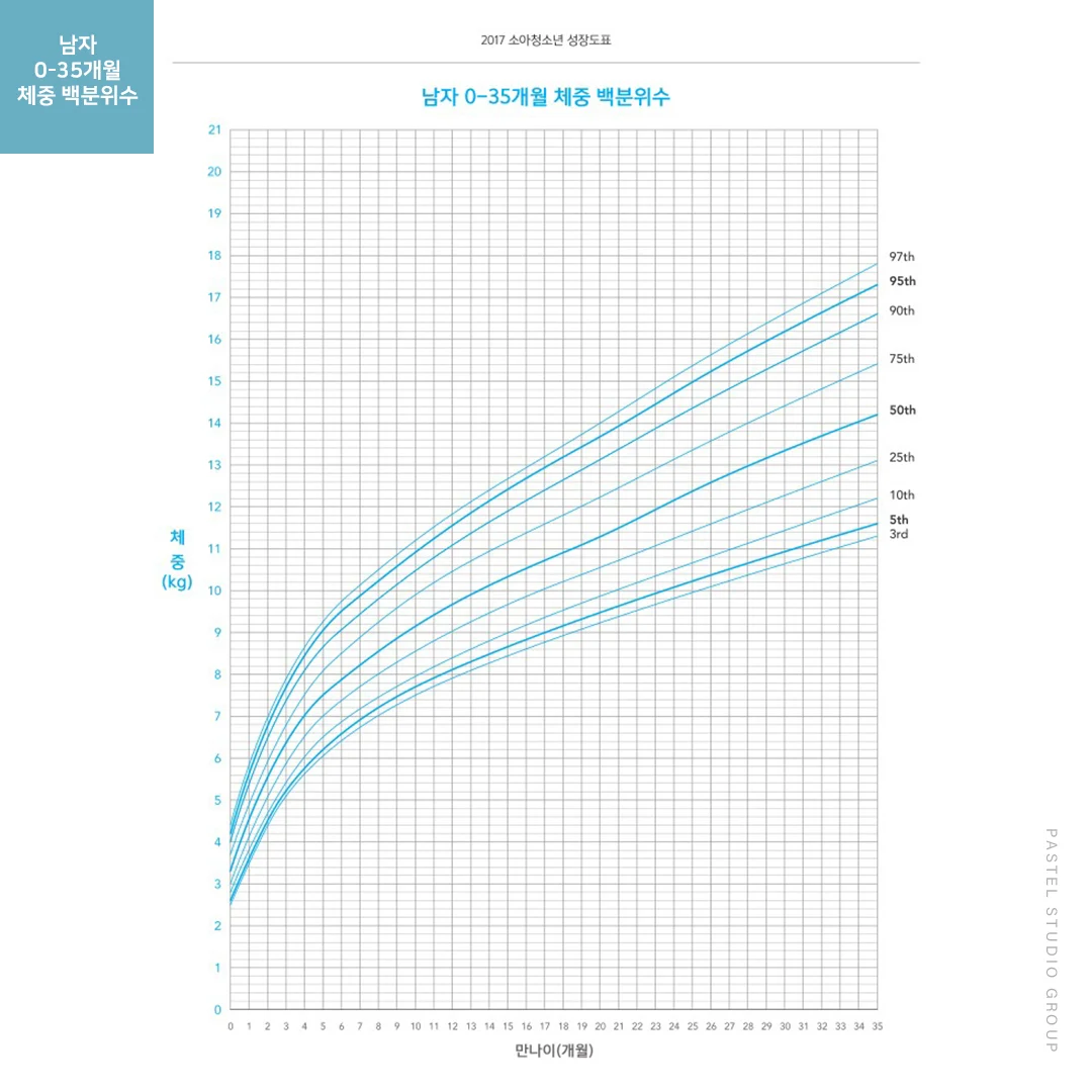 도표로 알아보는 우리 아이 성장 발달 (남자 0~35개월 편) 5