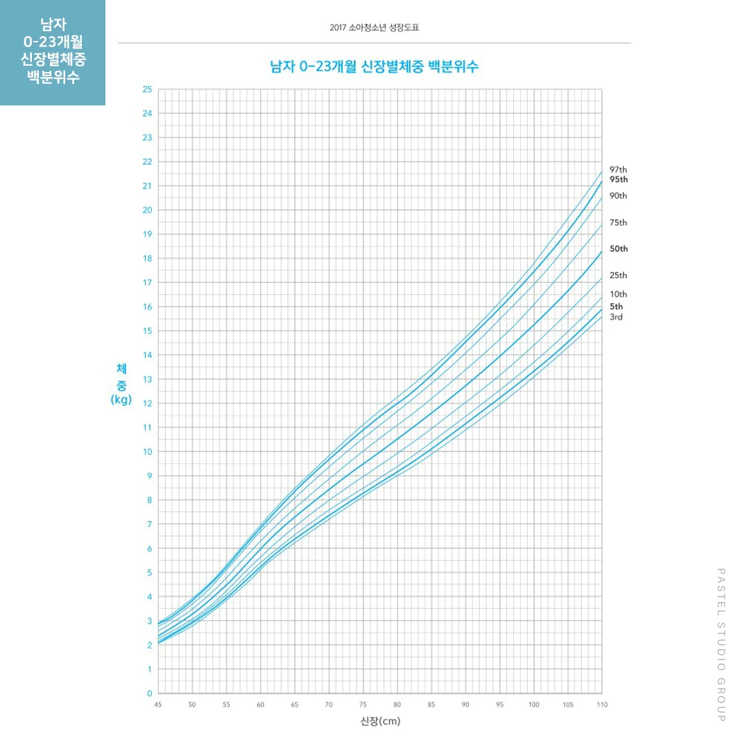 도표로 알아보는 우리 아이 성장 발달 (남자 0~35개월 편) 6