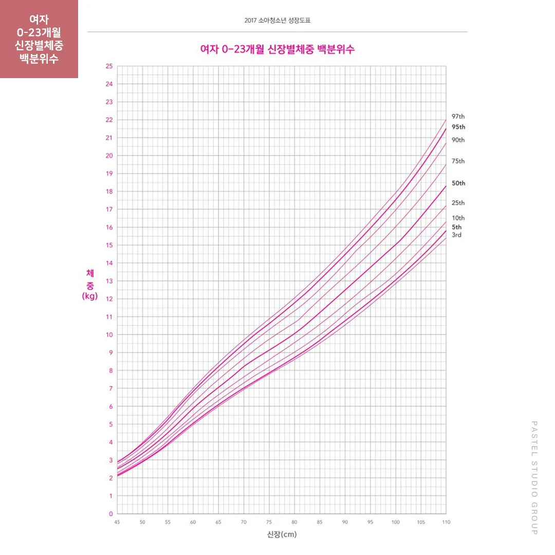 도표로 알아보는 우리 아이 성장 발달 (여자 0~35개월 편) 6