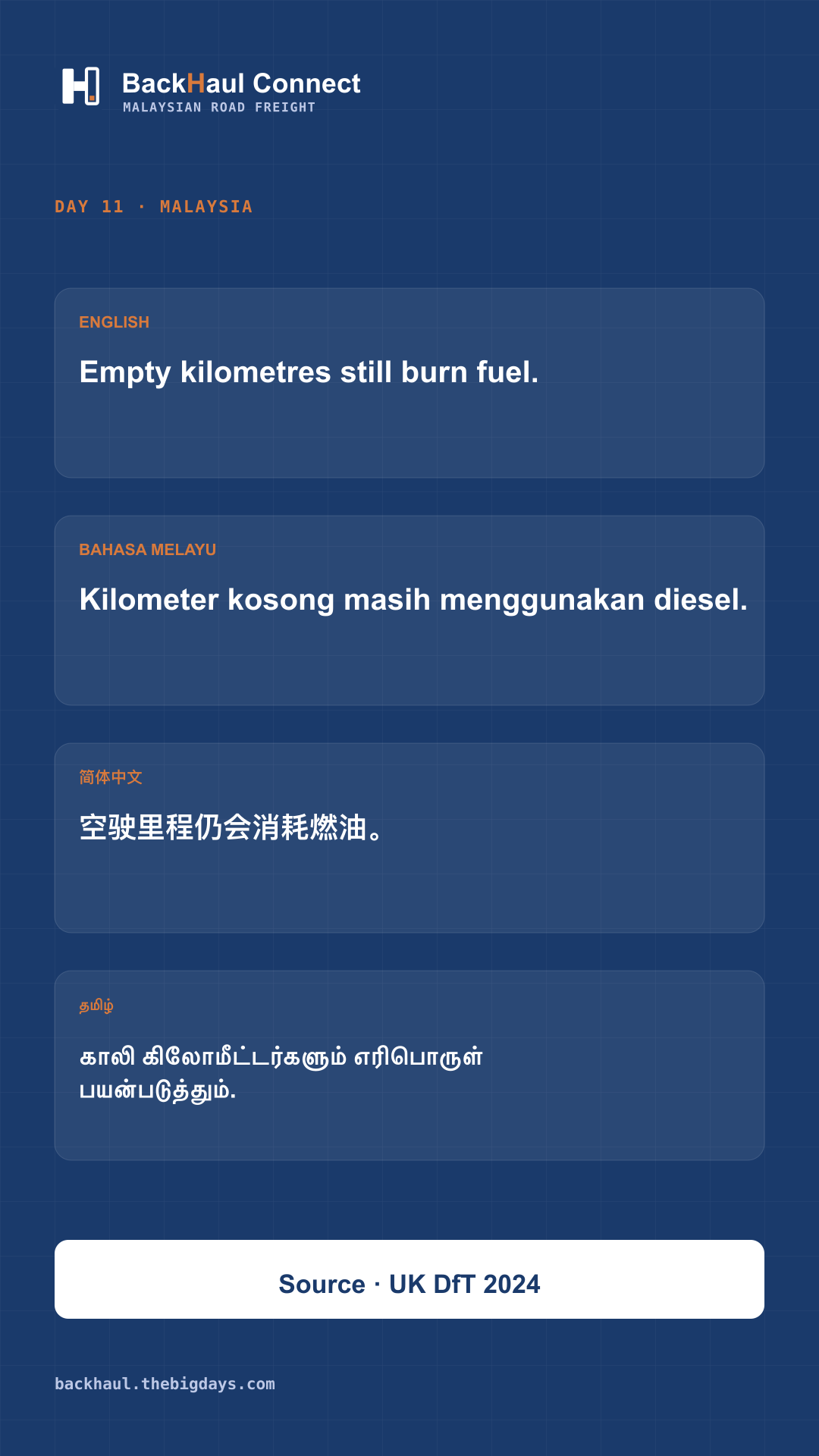 Empty Kilometres, Fuel and Emissions: Reading the UK 2024 Figures