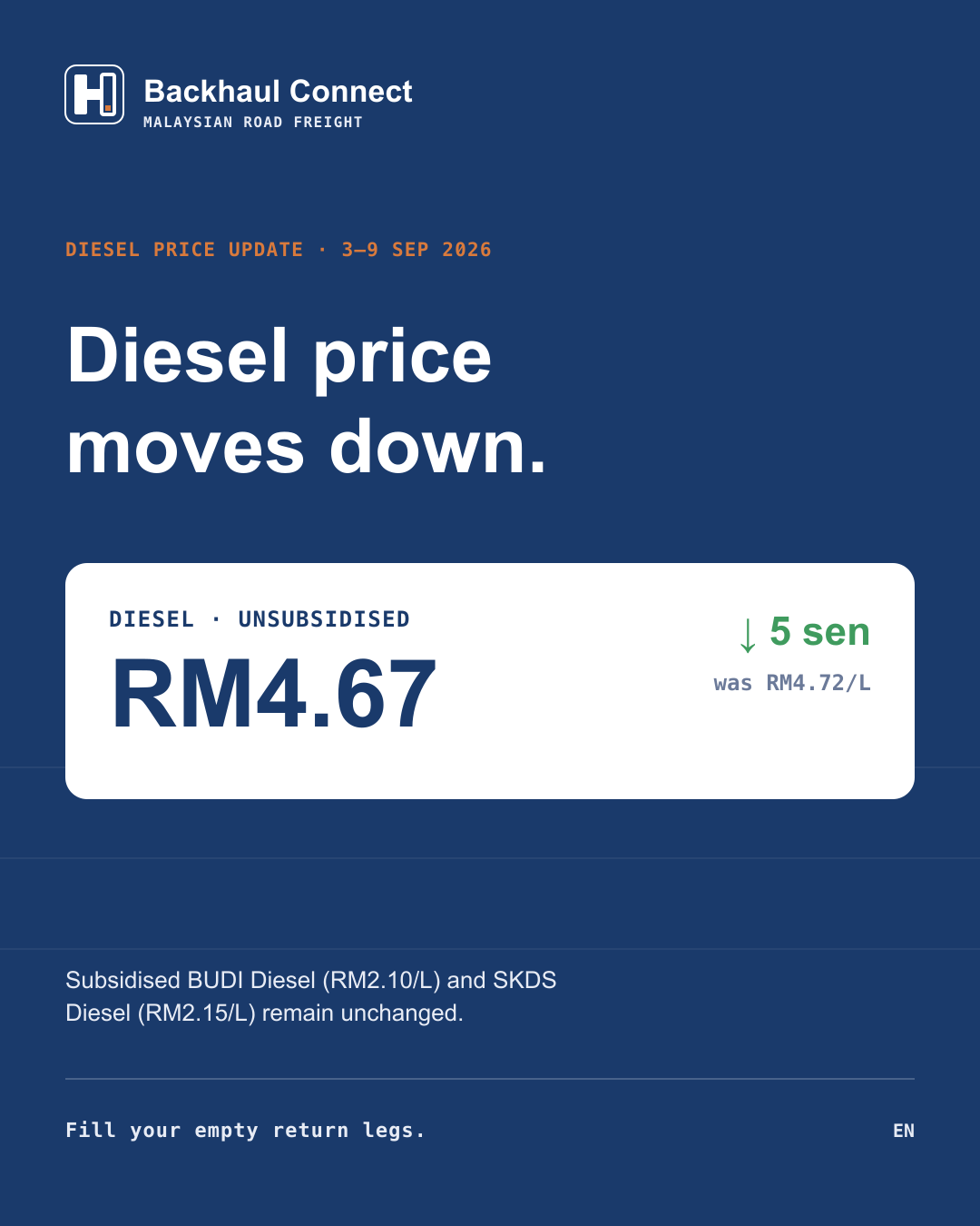 Malaysia's unsubsidised diesel price falls 5 sen for 3–9 September 2026
