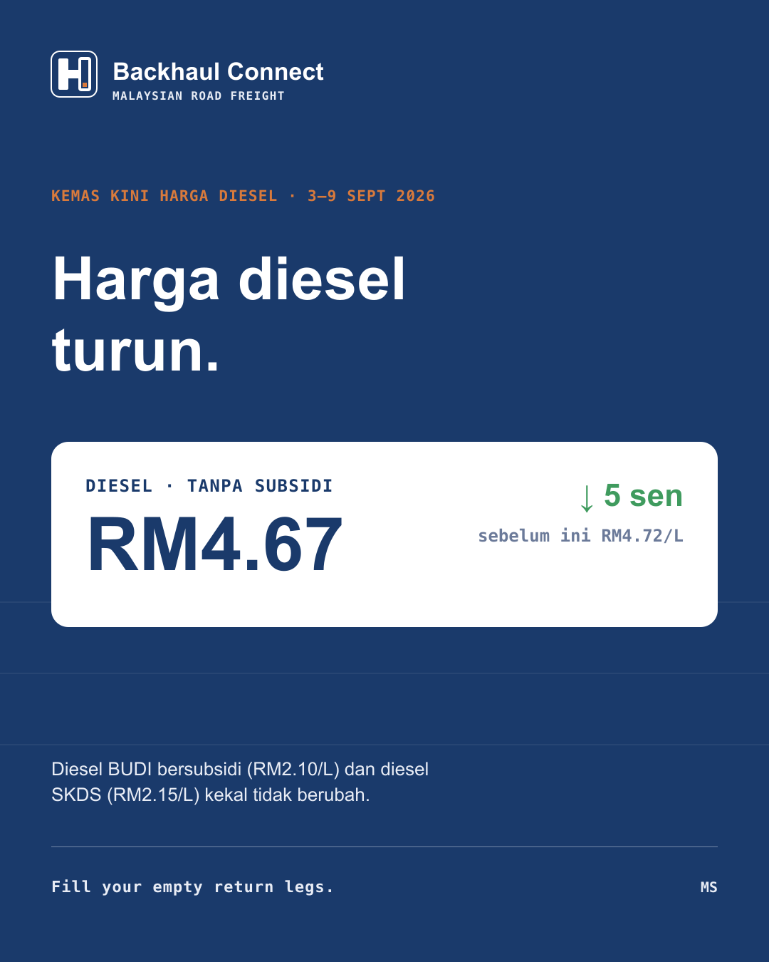 Harga diesel tanpa subsidi turun 5 sen bagi 3–9 September 2026
