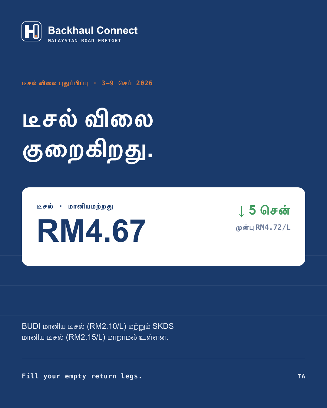 மானியமற்ற டீசல் விலை 5 சென் குறைப்பு: 3–9 செப்டம்பர் 2026