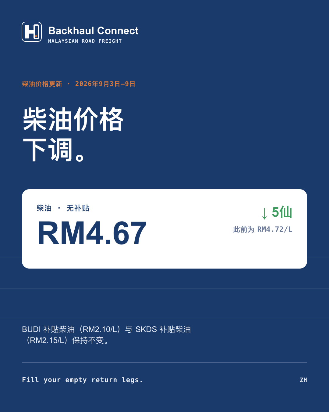 马来西亚无补贴柴油价格下调5仙，2026年9月3日至9日生效