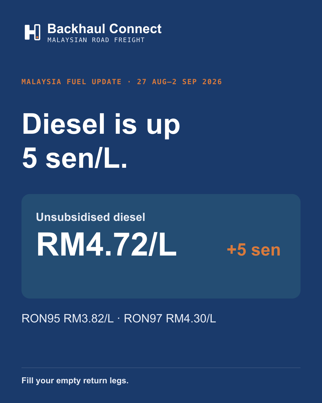 Malaysia fuel prices rise 5 sen: diesel RM4.72/L for 27 Aug–2 Sep