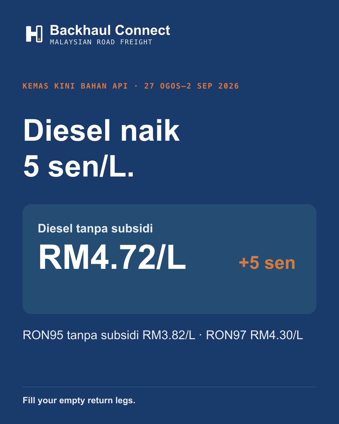 Harga bahan api Malaysia naik 5 sen: diesel RM4.72/L bagi 27 Ogos–2 September