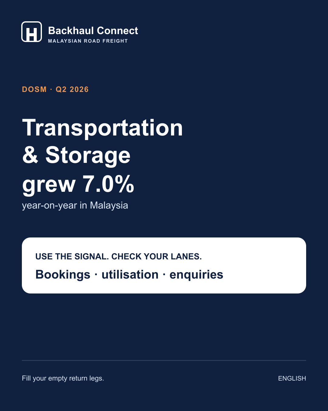 Malaysia's Transportation & Storage sector grew 7.0% in Q2 2026