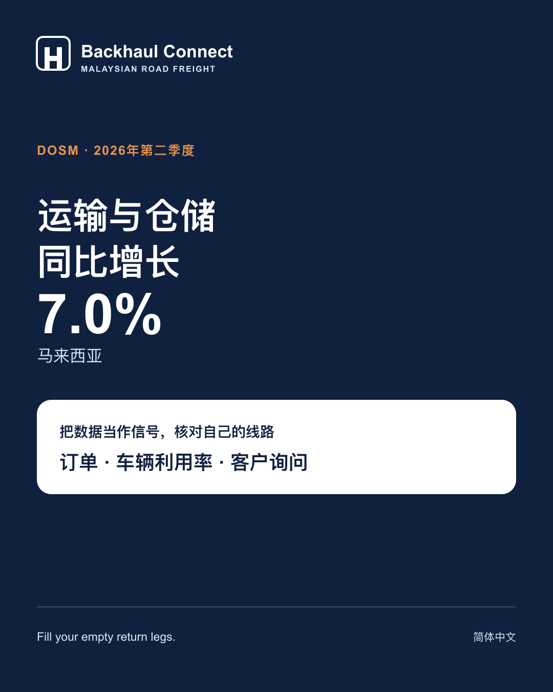 马来西亚运输与仓储业在2026年第二季度增长7.0%