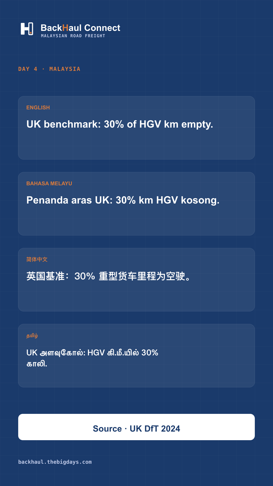What the UK's 30% Empty-Running Benchmark Means for Malaysian Hauliers