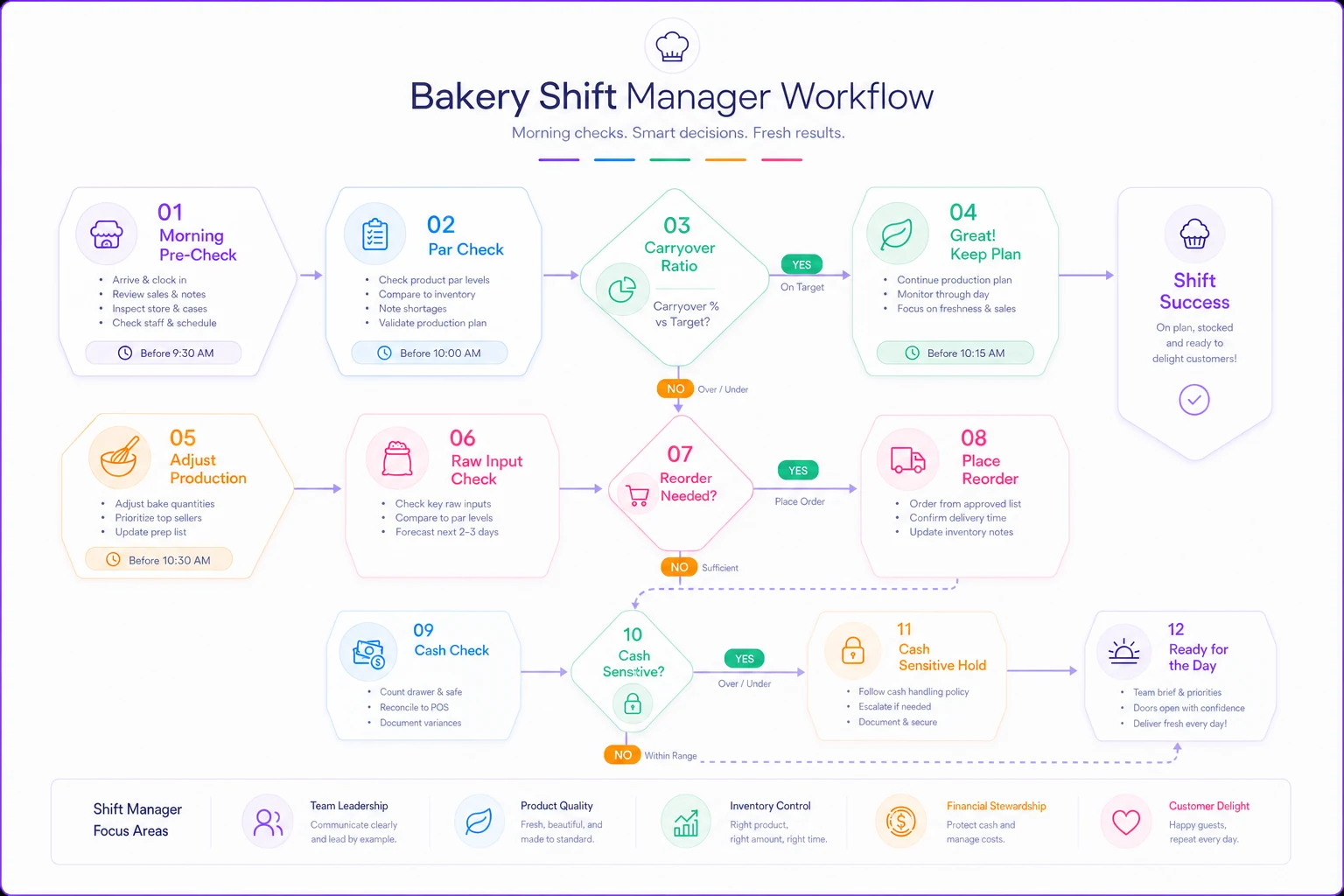 Process diagram