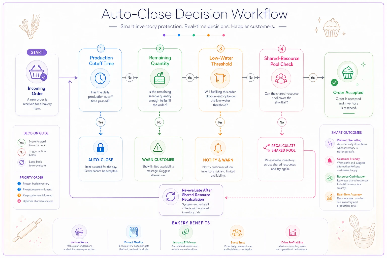 Process diagram