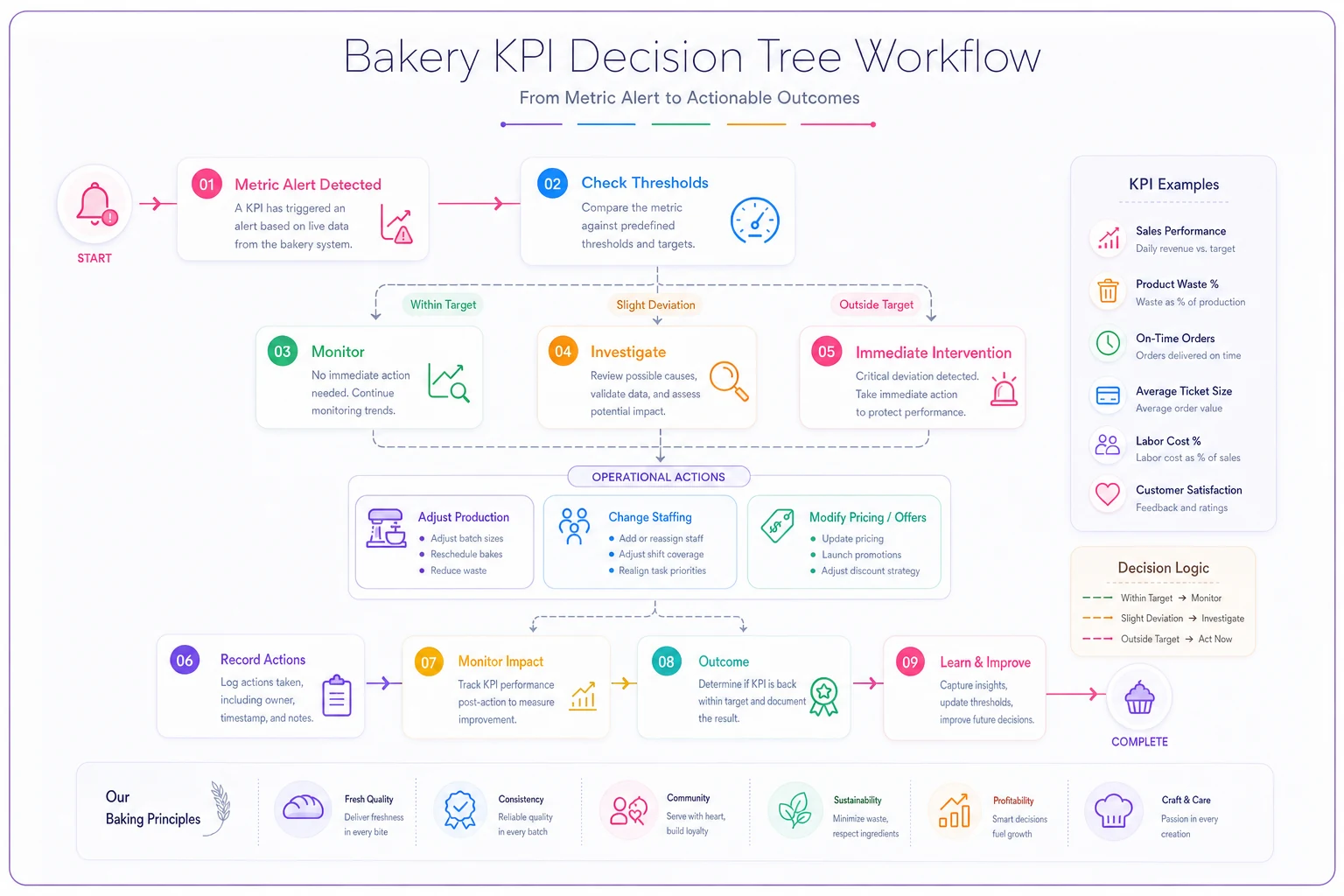 Process diagram