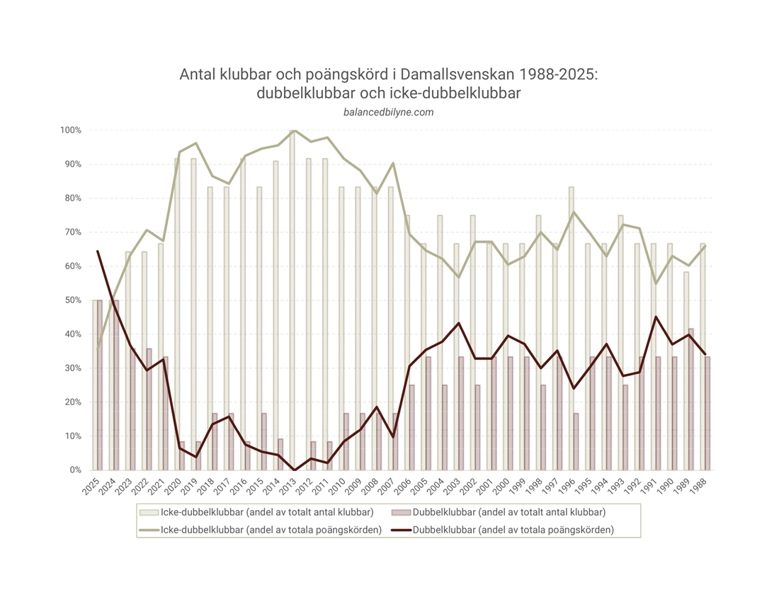 Antal klubbar och poängskörd i Damallsvenskan 1988-2025 - Dubbelklubbar och icke-dubbelklubbar (Balanced Bilyne)