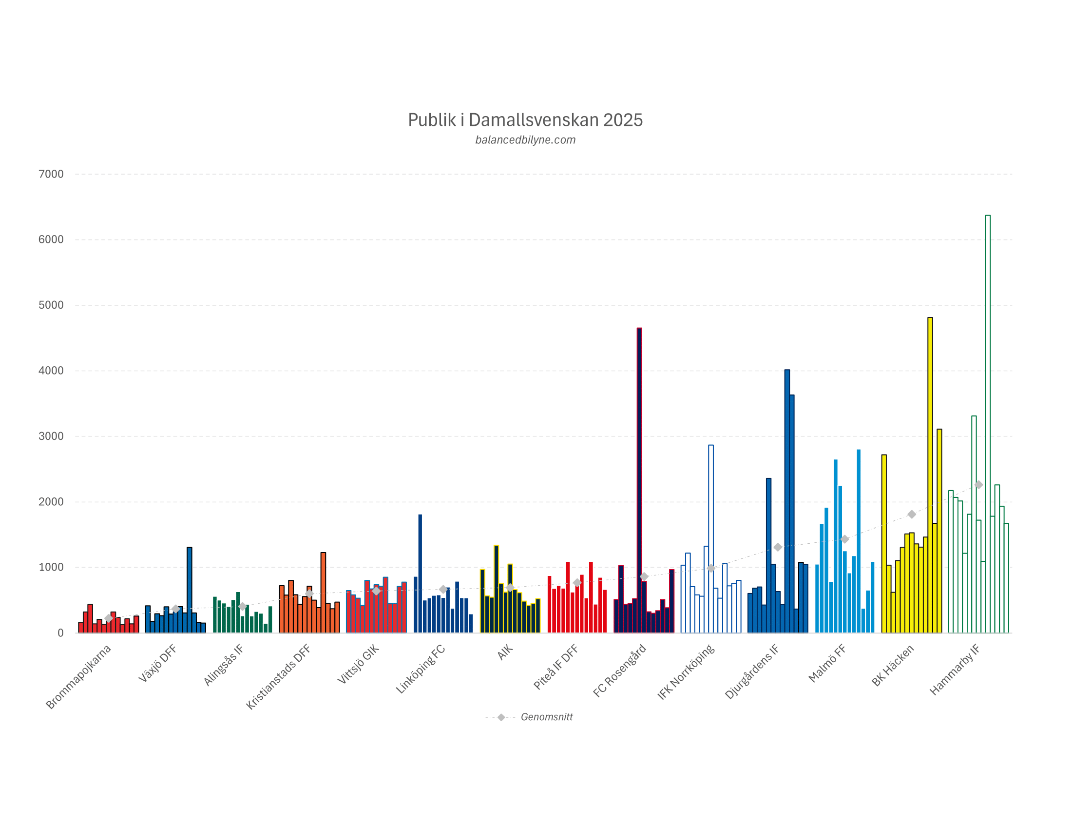 Publik i Damallsvenskan 2025
