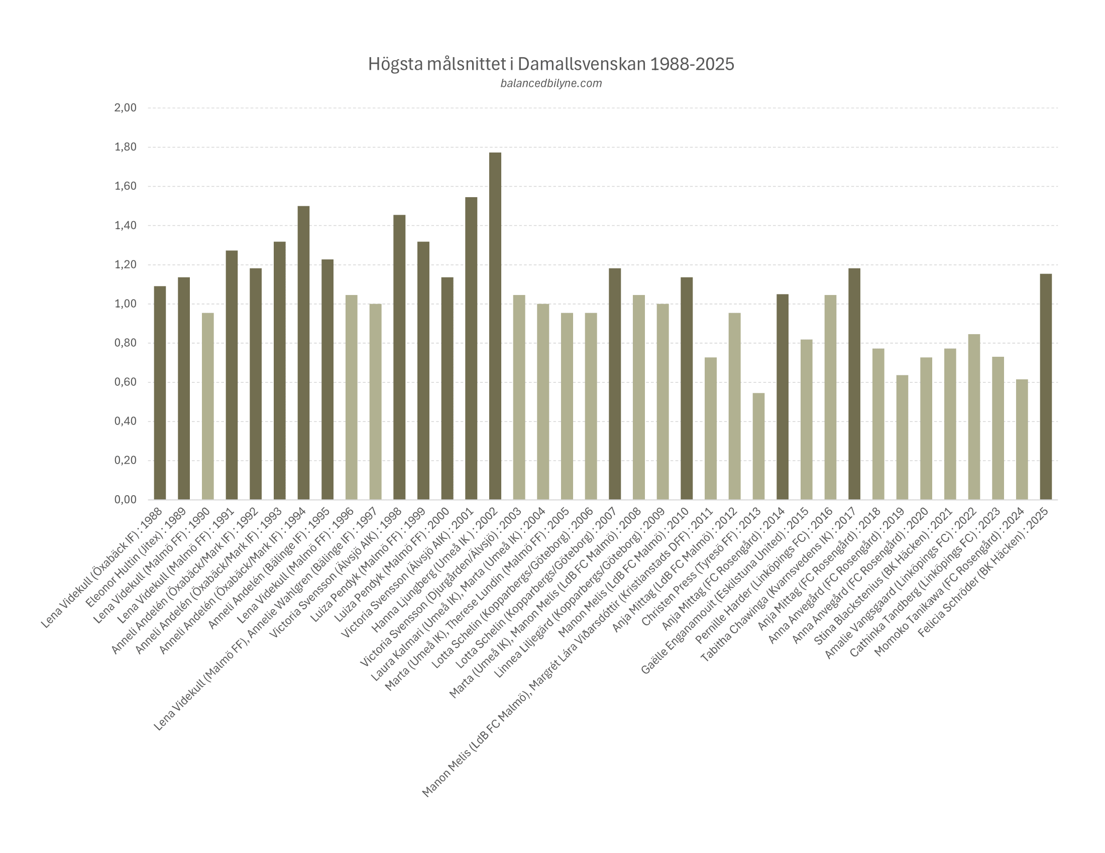 Högsta målsnittet i Damallsvenskan 1988-2025