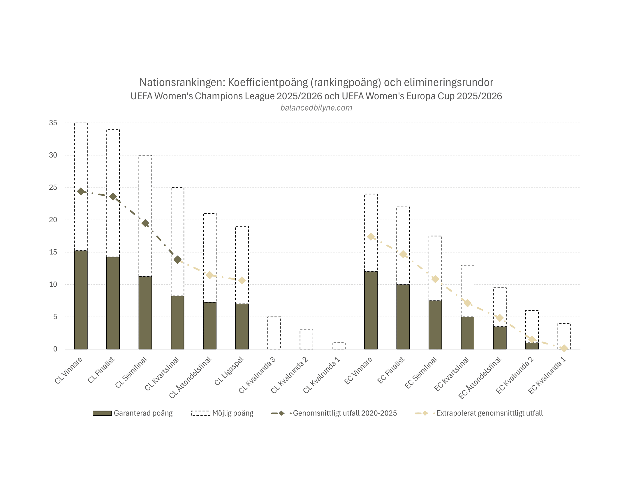 Koefficientpoäng (rankingpoäng) och elimineringsrundor för nationsrankingen - UEFA Women's Champions League 20252026 och UEFA Women's Europa Cup 20252026 (Balanced Bilyne)