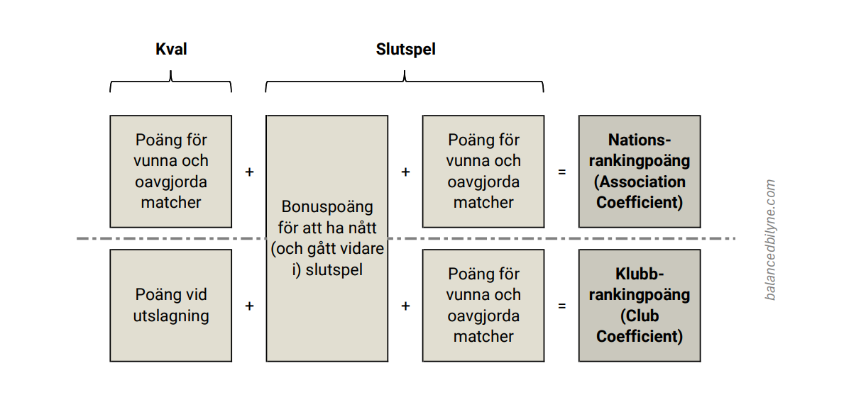 Nytt sätt att beräkna nations- och klubbrankingpoäng (Balanced Bilyne)