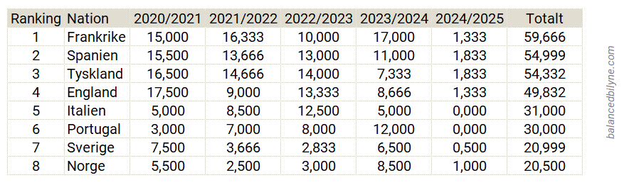 Nationsrankingen enligt UEFA, topp-7 (17 september 2024)