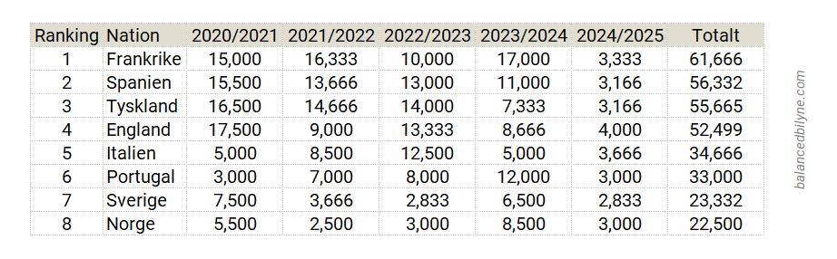 Nationsrankingen enligt UEFA, topp-8 (29 september 2024)
