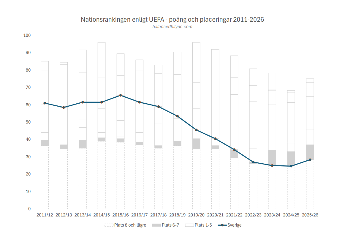 Nationsrankingen enligt UEFA - poäng och placeringar 2011-2026 (Balanced Bilyne)