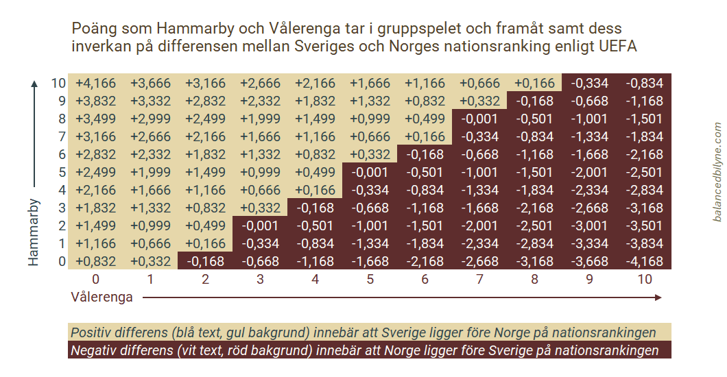 Poäng som Hammarby och Vålerenga tar i gruppspelet och framåt samt dess inverkan på differensen mellan Sveriges och Norges nationsranking enligt UEFA