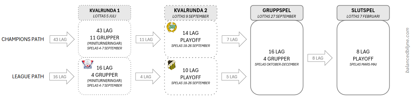 Visualisering av kvalrundor och huvudturnering för Champions League 2024/2025