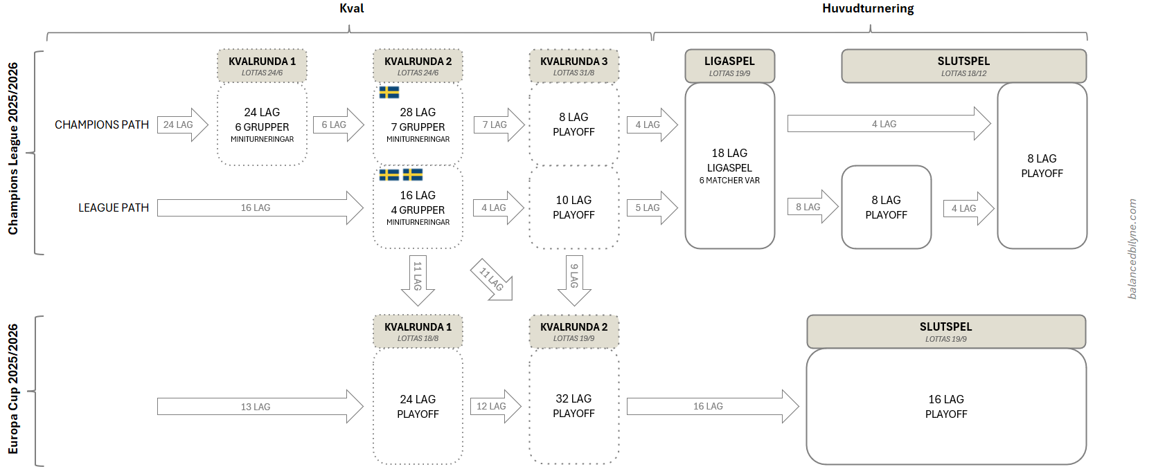 Det europeiska cupspelet för damer 2025/2026: Champions League och Europa Cup