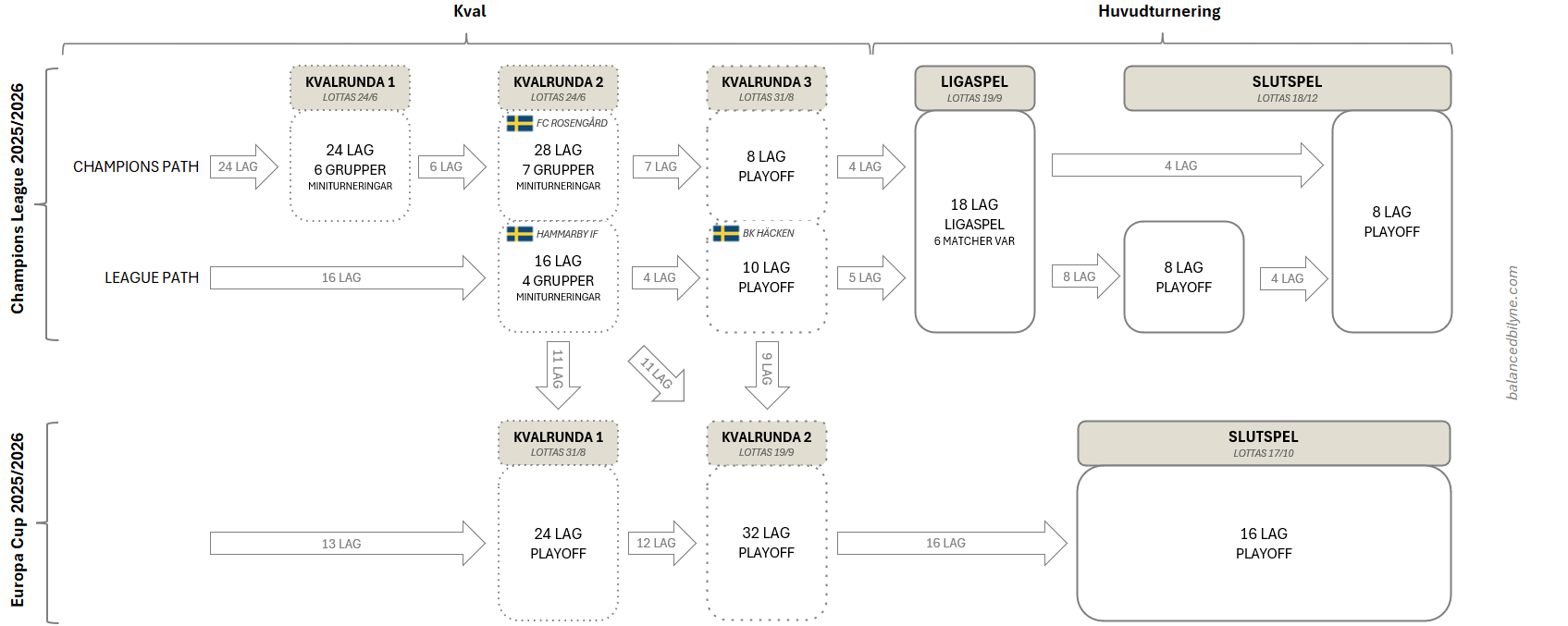 Visualisering av det europeiska cupspelet för damer 2025/2026: Champions League och Europa Cup